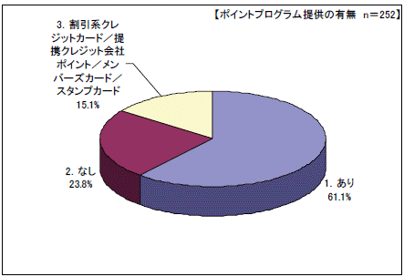 実店舗ポイントプログラムの存在の有無