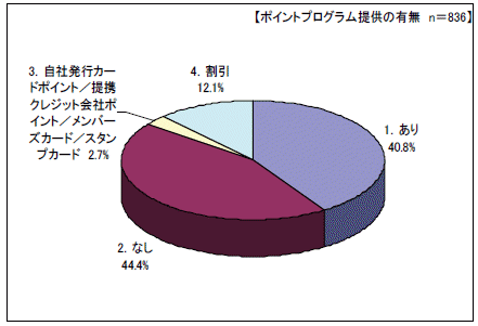 ネット通販サイトプログラムの存在の有無