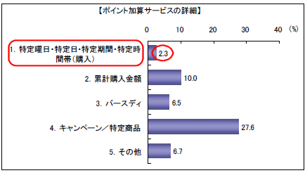 ネット通販サイトにおけるポイント加算サービス(ボーナスポイント)の内容