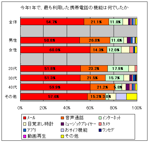 今年1年で、最も利用した携帯電話の機能は何でしたか