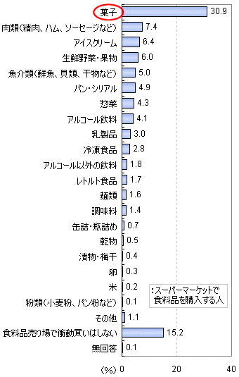 食料品売り場でもっとも直近で衝動買いしたジャンル