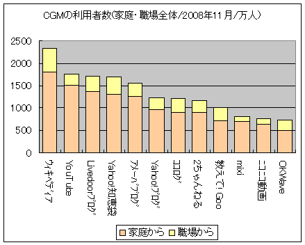 CGMの利用者数(家庭・職場全体/2008年11月/万人)