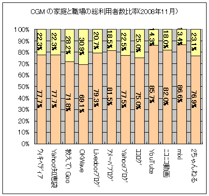 CGM の家庭と職場の総利用者数比率(2008年11月)