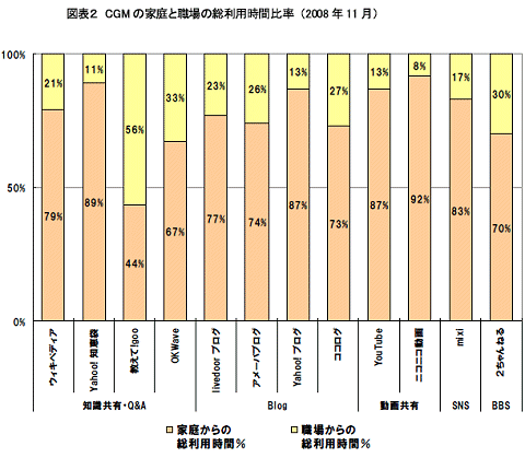 CGM の家庭と職場の総利用「時間」比率