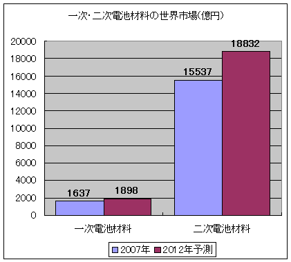 一次・二次電池材料の世界市場(億円)