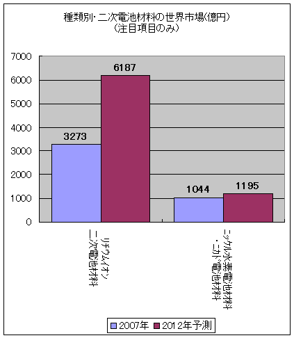 種類別・二次電池材料の世界市場(億円)(注目項目のみ)