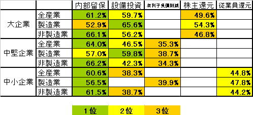 利益配分のスタンス(各種第三位まで、金融・保険業含む)