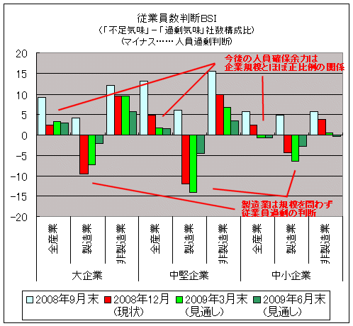 従業員数判断BSI（「不足気味」－「過剰気味」社数構成比)(マイナス……人員過剰判断)