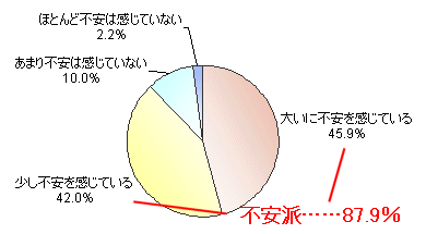 現在の金融状況に対する不安の有無