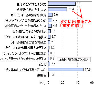 現在の金融状況に対して何か具体的な行動をとったか(金融状況に不安を感じている人限定)