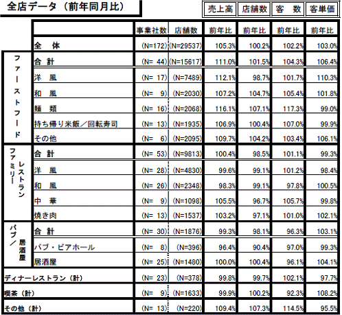 全店データ(既存店、新店合わせて)