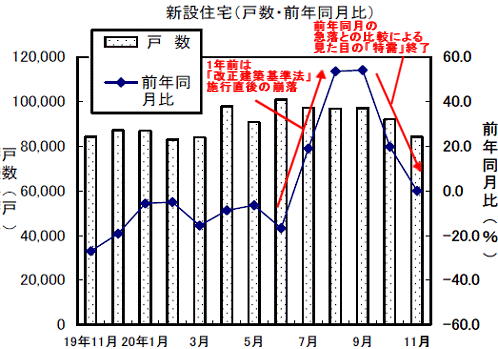 新設住宅戸数の変遷