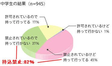 中学生の場合