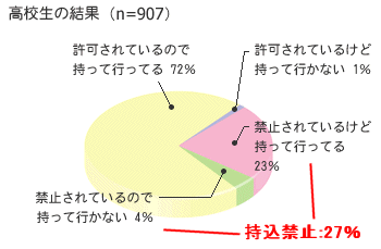 高校生の場合