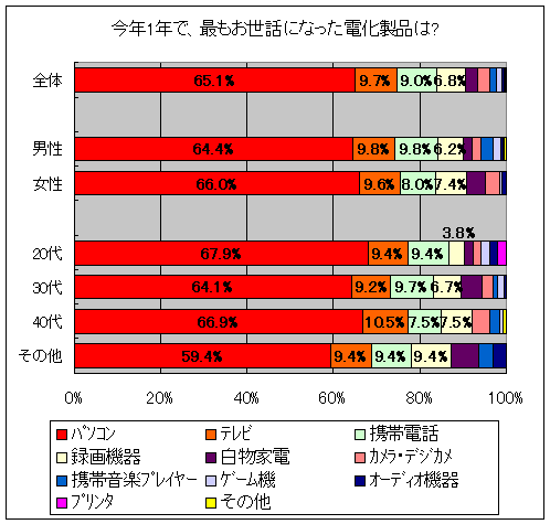 今年1年で、最もお世話になった電化製品は?