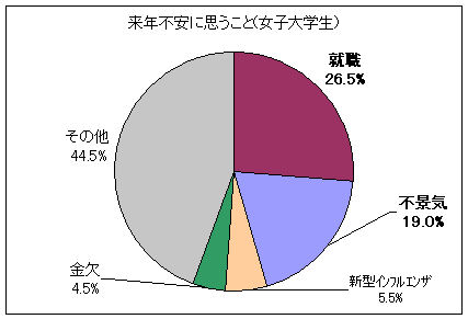 来年不安に思うこと(女子大学生)