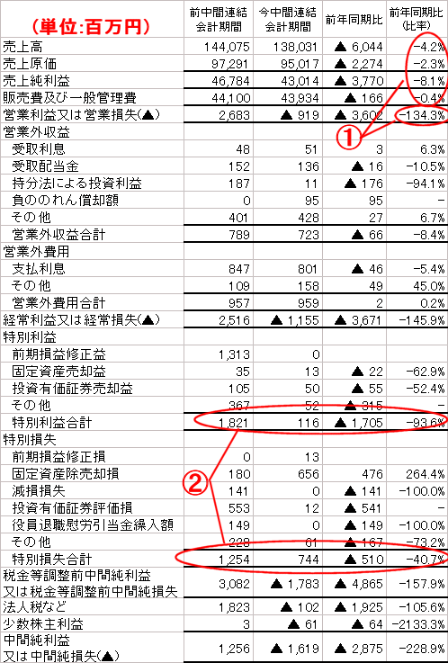 毎日新聞の中間連結損益計算書(今期2009年3月期と、前期2008年3月期のそれぞれ中間決算)