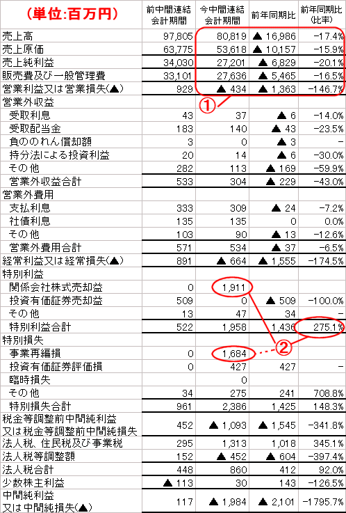 産経新聞の中間連結損益計算書(今期2009年3月期と、前期2008年3月期のそれぞれ中間決算)