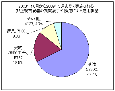 2008年10月から2009年3月までに実施される、非正規労働者の期間満了や解雇による雇用調整