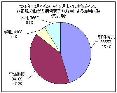 2008年10月から2009年3月までに実施される、非正規労働者の期間満了や解雇による雇用調整(形式別)