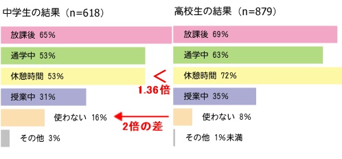 学校に携帯電話を持ち込む女子中高生が、いつ携帯電話を使っているか