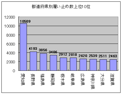 都道府県別雇い止め数上位10位