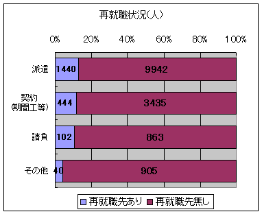 非正規労働者の再就職状況(確認されたもののみ、人)