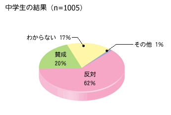 中学生の意見