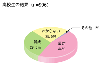 高校生の意見