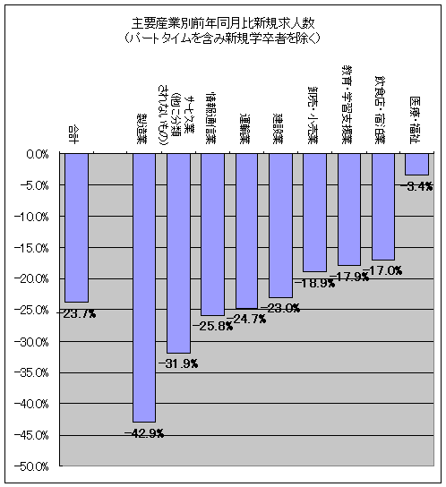 主要産業別前年同月比新規求人数(パートタイムを含み新規学卒者を除く、%)