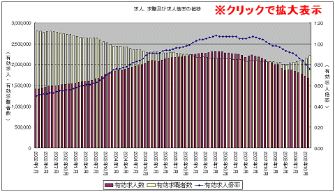 求人、求職及び求人倍率の推移(クリックで拡大表示)