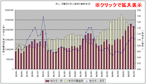 求人、求職及び求人倍率の推移(年次、クリックで拡大表示)