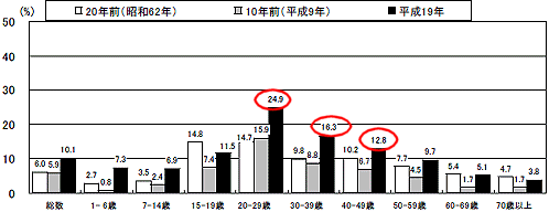 女性朝食欠食率