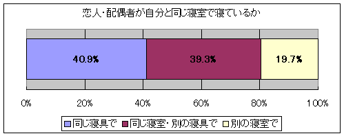 恋人・配偶者が自分と同じ寝室で寝ているか