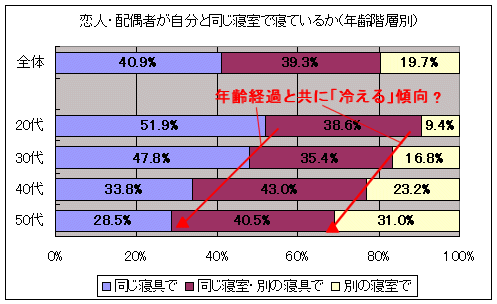 恋人・配偶者が自分と同じ寝室で寝ているか(年齢階層別)