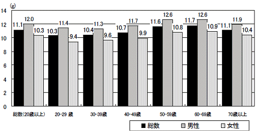 食塩摂取量(平均値・一日あたり)
