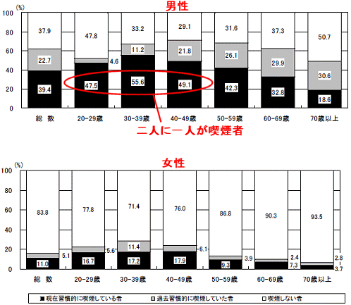 男女・年齢階層別喫煙率