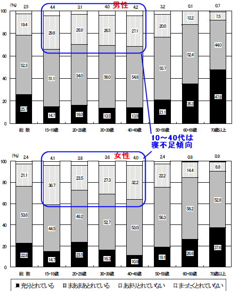 男女・年齢階層別「睡眠で休養が取れているか」