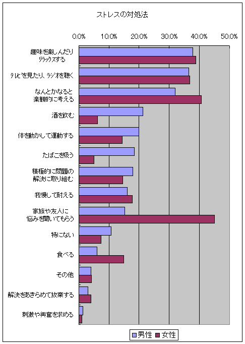 ストレス対処法(男女別。男性上位項目から順列)