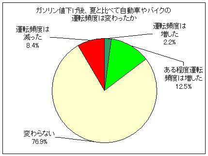 ガソリン値下げ後、夏と比べて自動車やバイクの運転頻度は変わったか