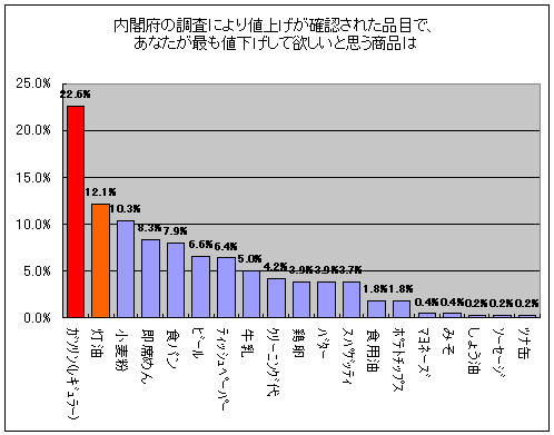 内閣府の調査により値上げが確認された品目で、あなたが最も値下げして欲しいと思う商品は