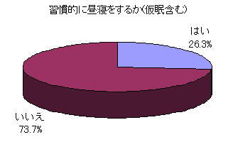 習慣的に昼寝をするか