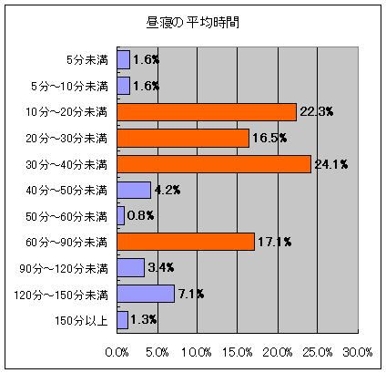 昼寝の平均時間