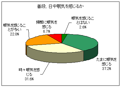 普段日中に眠気を感じるか(選択肢としてもっとも近いもの)