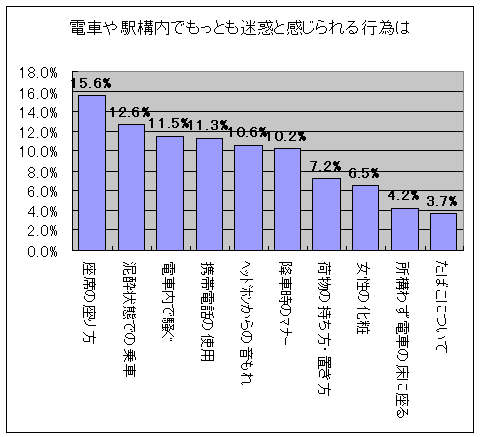 「駅や電車内の迷惑行為」でもっとも嫌がられているもの