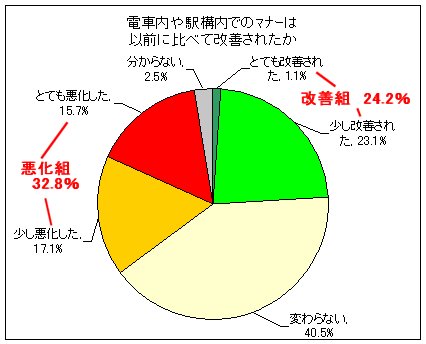 電車内や駅構内でのマナーは以前に比べて改善されたか