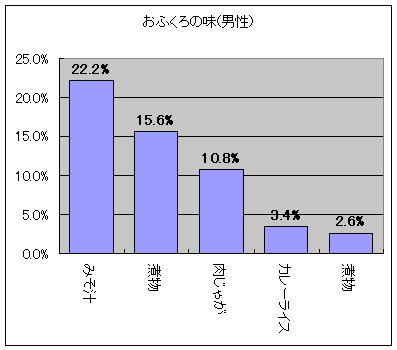 おふくろの味(男性)