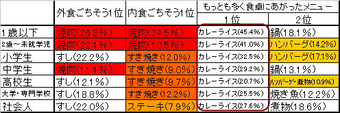 あなたの外食・内食でのご馳走は？／今年最も多く食卓にあがったメニューは？