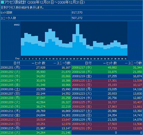 2008年12月度の日毎アクセス分析