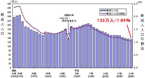 新成人人口及び総人口に占める割合の推移(各年1月1日現在)